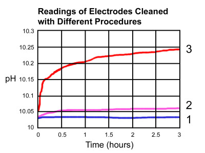 Microsoft Word - AO_pHMeters.doc