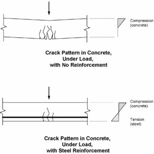 tension rebar reduces tension cracking