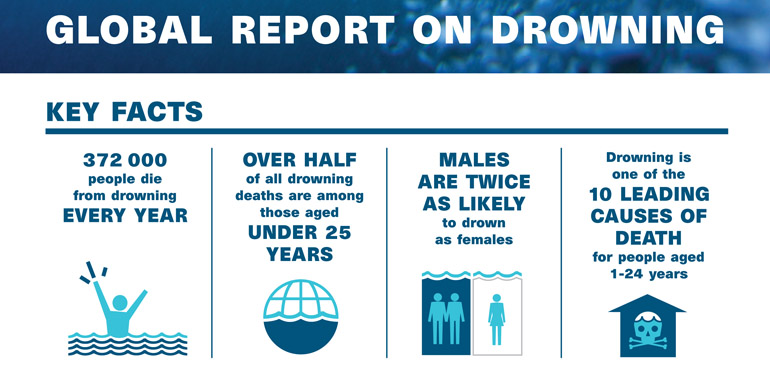 World Health Organization puts drowning on the agenda