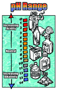 pH Range
