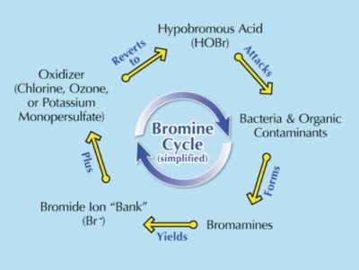 bromine