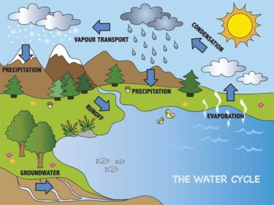 bigstock-Water-Cycle-61321337