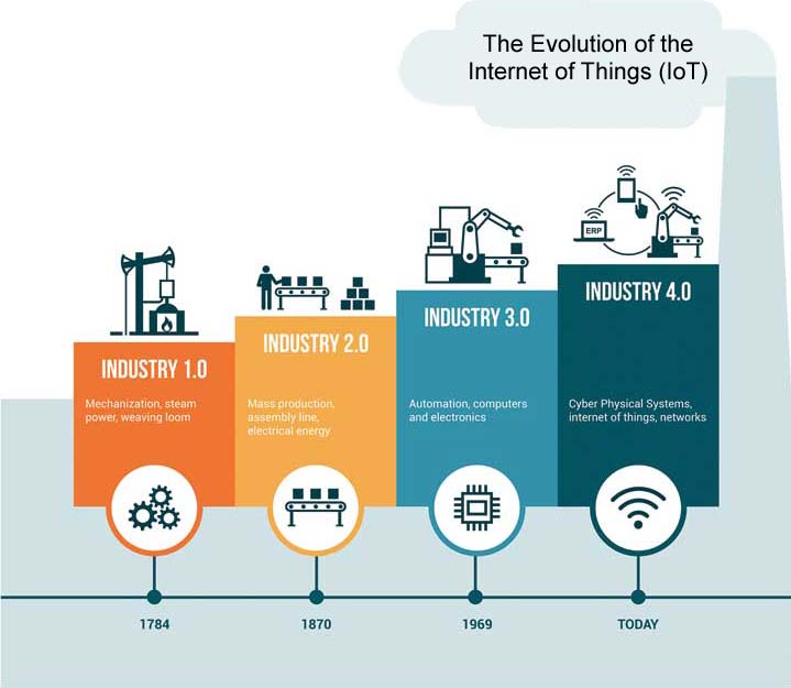 Illustration showing the evolution of the Internet