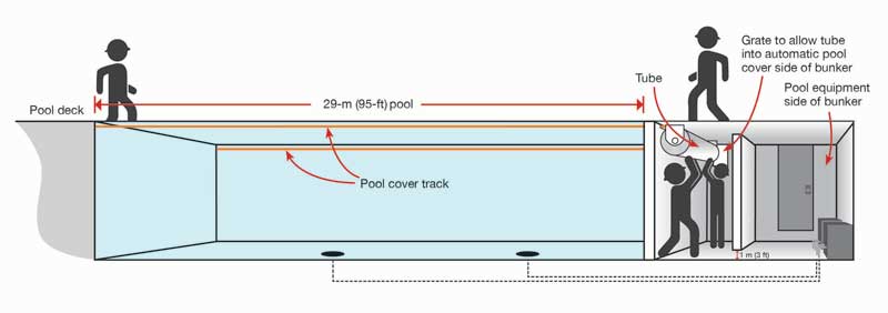 Diagram of auto-cover bunker