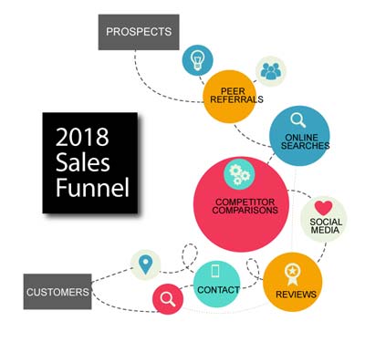 The traditional sales funnel everyone is used to seeing is obsolete and a sales journey has replaced it. The customer’s journey is much more complex since they themselves can use search engine research to compare products and form opinions on brands via presence and reviews.