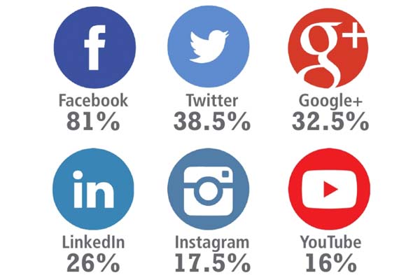 For the second consecutive year, Facebook leads the way, as 81% of all respondents are using this social networking service.