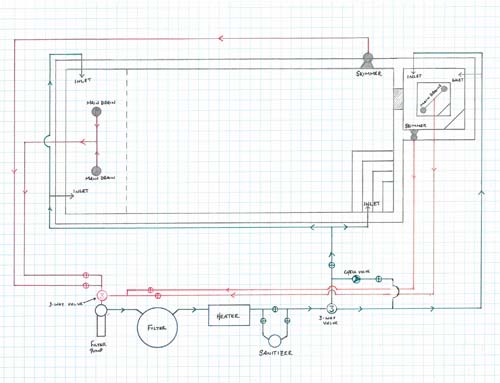 It is vital for anyone involved in the pool industry to understand the various elements of a basic circulation system.