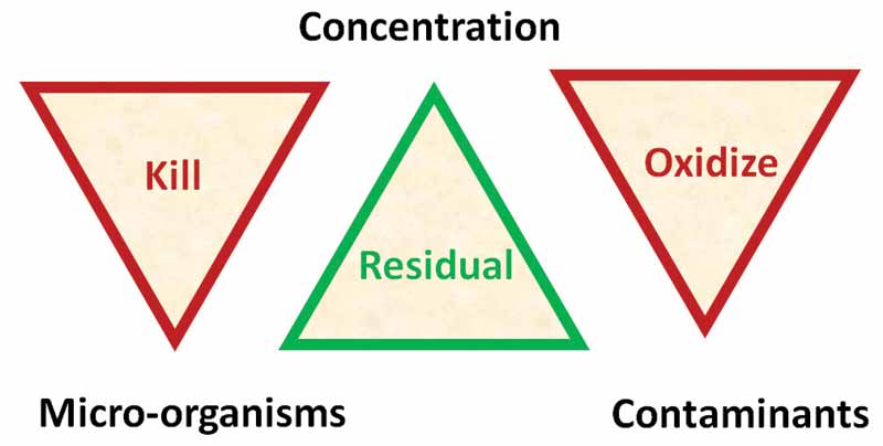 A sanitizer is a chemical that reduces the number of micro-organisms to safe levels. What is not subject to the Pest Control Products Act (PMRA) are: flocculants, pH adjusters, buffers, stabilizers, oxidizers, and neutralizers.