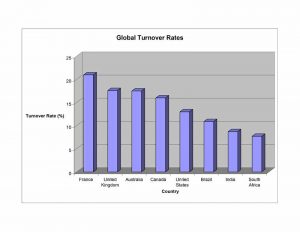 Figure 1. According to an article on HRReport.com, Canada has the fourth highest turnover rate in the world.