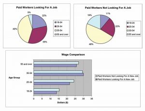 Figure 2. When comparing the average wage of the two sections (shown at right), within the age group of 35-54, those who were actively seeking a new job had a higher average wage than those who were not looking for employment.