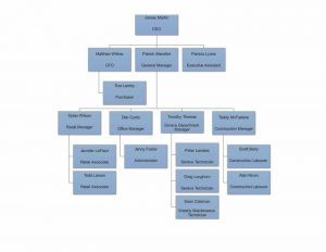 A organizational chart is a vital tool for any business to implement structure.