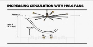 High-volume, low-speed (HVLS) fans can help manage chloramine levels, highest at a pool’s water surface level due to the compounds being denser than air, within a desired range.