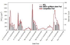 Figure 1 shows the measurements of trichloramine in the air with corresponding measurements of bather load in two pools that share a common air space.