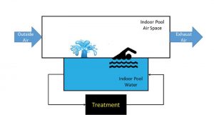 This model will help researchers develop updated guidance on the proper design and operation of indoor pools for acceptable air quality, which will be used to update the Centers for Disease Control and Prevention’s (CDC’s) Model Aquatic Health Code (MAHC).