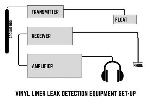 As seen in the diagram, the transmitter connects to ground and the float, distributing a square voltage to the float in the pool water.