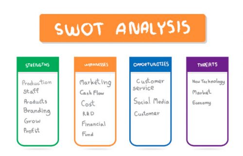 A SWOT (strengths, weaknesses, opportunities, and threats) analysis is one of the best tools to help one specify the objectives of the business venture or project and identify the internal and external factors that are favourable and unfavourable to achieving them.