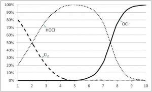 Graph from Sodium Hypochlorite Handbook 2014 Oxychem