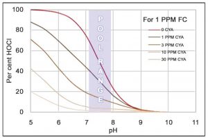 FIGURE 2 Maintaining a free chlorine residual of at least one part per million (ppm) ensures cyanuric acid (CYA) will not significantly impede the ability of hypochlorous acid (HOCl) to deactivate or eliminate germs and bacteria in the pool water. Graph courtesy Council for the Model Aquatic Health Code (CMAHC).