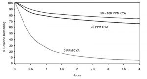  FIGURE 1 When the level of cyanuric acid (CYA) in pool water reaches approximately 25 parts per million (ppm), it offers increased protection to a larger quantity of chlorine/hypochlorous acid (HOCl) from degradation in the presence of ultraviolet (UV) light.