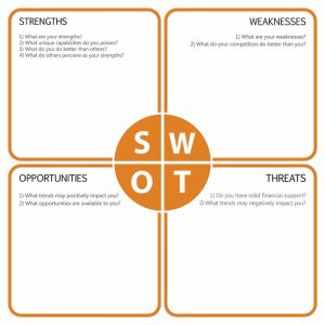 A simple strengths, weaknesses, opportunities, and threats (SWOT) analysis can be used to identify internal starting points and potentially fill any gaps in the market.