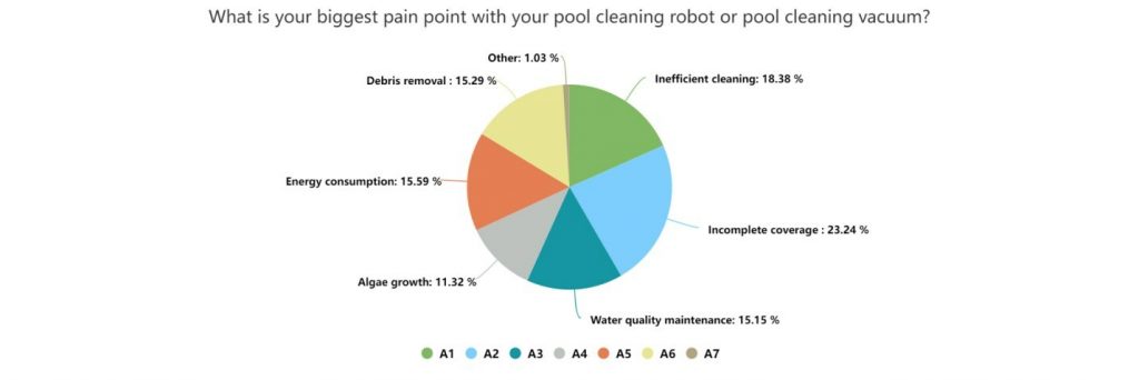 Pie chart showing common issues with pool cleaners: incomplete coverage leads