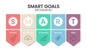 An infographic titled "SMART Goals" with five colorful sections representing Specific, Measurable, Achievable, Relevant, and Timed, each paired with a corresponding icon.